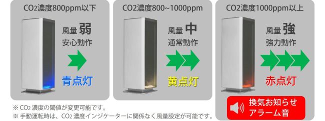 二酸化炭素濃度を３色のLEDインジケーターでお知らせ
