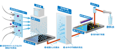 空気製水器とは？